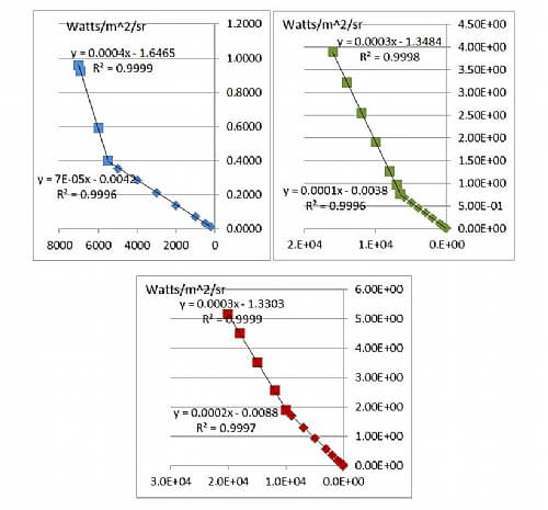 Radiance calibration tables of the integrating sphere using a halogen lamp and the three filters